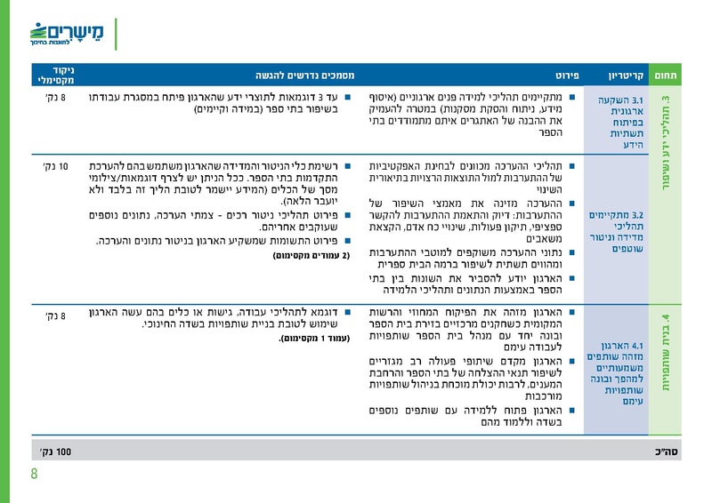קובץ:מישרים קול קורא ארגונים מלווים 260507.pdf